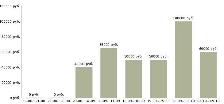 Вакансии мастер по ремонту сотовых телефонов в Москве - Медиана зарплат мастер по ремонту сотовых телефонов в Москве за 2 месяца