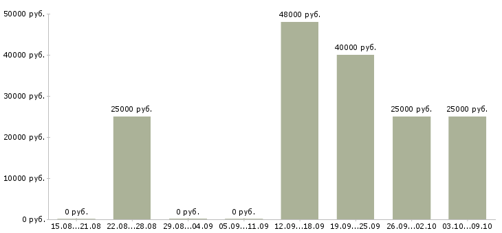 Вакансии менеджер для поиска клиентов в Смоленске - Медиана зарплат менеджер для поиска клиентов в Смоленске за 2 месяца