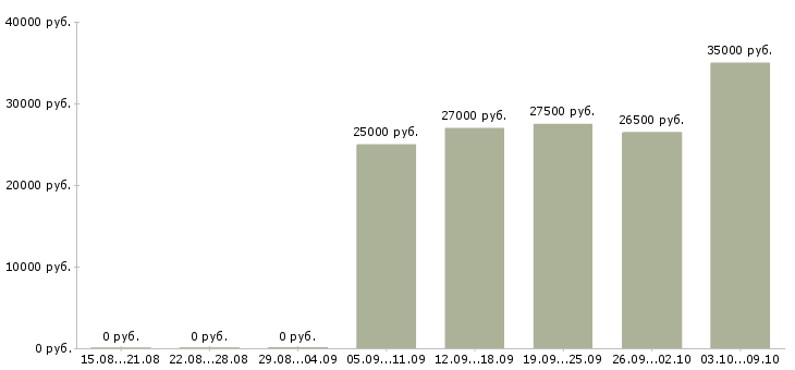 Вакансии менеджер для работы в интернет в Сургуте - Медиана зарплат менеджер для работы в интернет в Сургуте за 2 месяца
