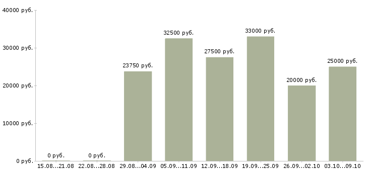 Вакансии менеджер для удаленной работы в Мурманске - Медиана зарплат менеджер для удаленной работы в Мурманске за 2 месяца