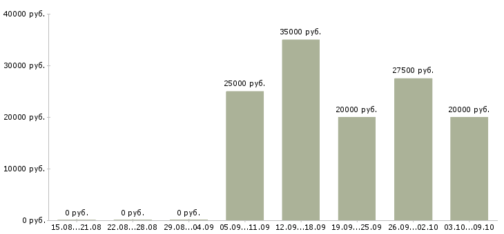 Вакансии менеджер интернет проектов в Кирове - Медиана зарплат менеджер интернет проектов в Кирове за 2 месяца