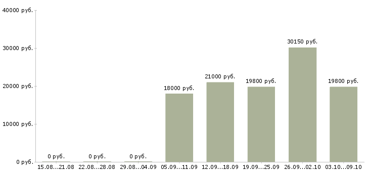 Вакансии менеджер на неполный рабочий день в Перми - Медиана зарплат менеджер на неполный рабочий день в Перми за 2 месяца
