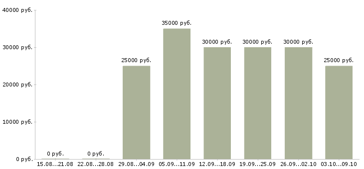 Вакансии менеджер по заявкам в Барнауле - Медиана зарплат менеджер по заявкам в Барнауле за 2 месяца