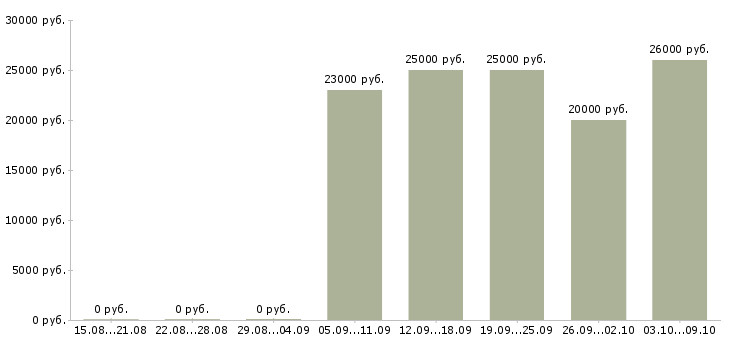 Вакансии менеджер по кредитам в Челябинске - Медиана зарплат менеджер по кредитам в Челябинске за 2 месяца