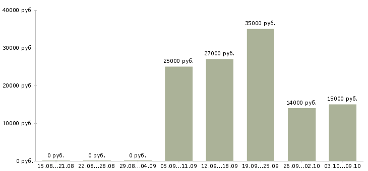 Вакансии менеджер по продажам без опыта в Саратове - Медиана зарплат менеджер по продажам без опыта в Саратове за 2 месяца