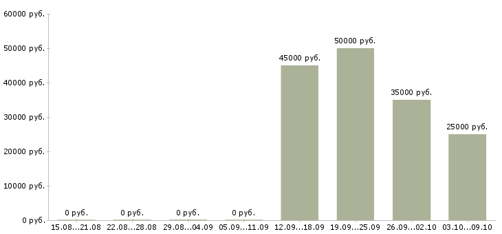 Вакансии менеджер по продажам продукции в Владивостоке - Медиана зарплат менеджер по продажам продукции в Владивостоке за 2 месяца
