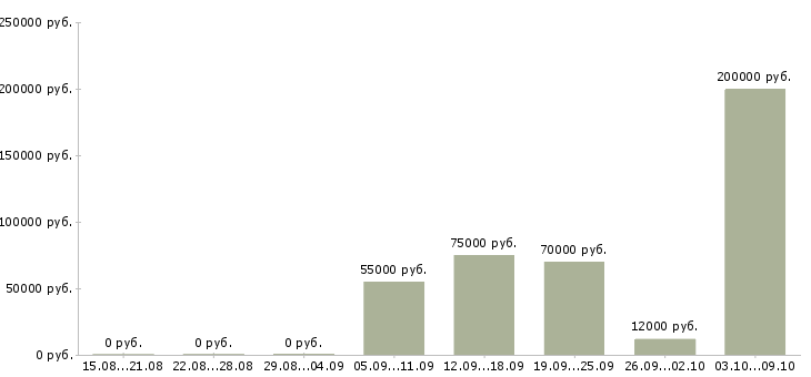 Вакансии менеджер по продажам услуг то Башкортостан - Медиана зарплат менеджер по продажам услуг то Башкортостан за 2 месяца