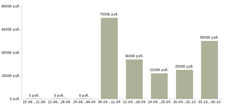 Вакансии менеджер по продаже техники в Белгороде - Медиана зарплат менеджер по продаже техники в Белгороде за 2 месяца