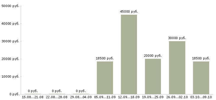 Вакансии менеджер по работе с документами в Иваново - Медиана зарплат менеджер по работе с документами в Иваново за 2 месяца