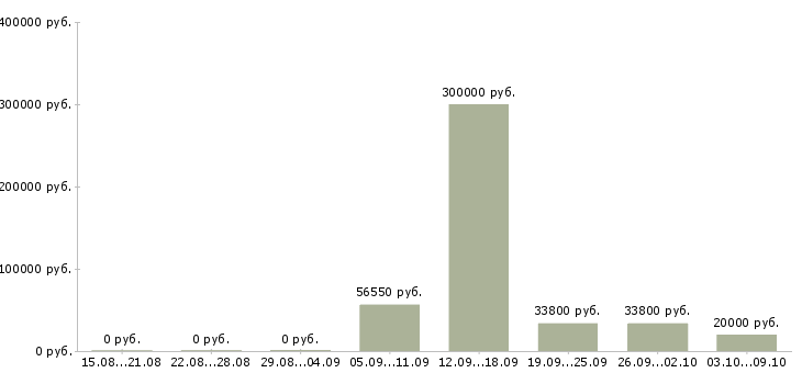 Вакансии менеджер по работе с организациями в Саранске - Медиана зарплат менеджер по работе с организациями в Саранске за 2 месяца