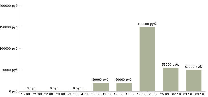 Вакансии менеджер по складу Чувашия - Медиана зарплат менеджер по складу Чувашия за 2 месяца