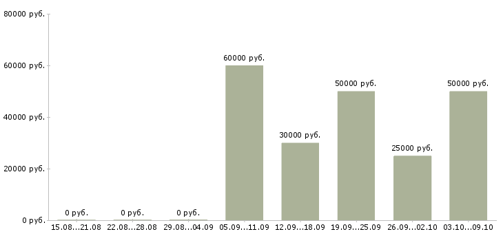 Вакансии менеджер по сопровождению клиентов в Калининграде - Медиана зарплат менеджер по сопровождению клиентов в Калининграде за 2 месяца
