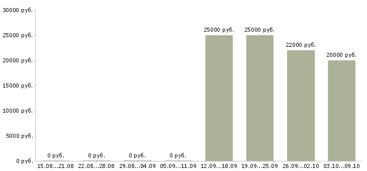 Вакансии менеджер по эффективности в Смоленске - Медиана зарплат менеджер по эффективности в Смоленске за 2 месяца