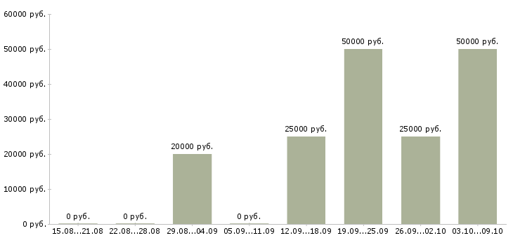 Вакансии менеджер продаж мебели Нижний новгород - Медиана зарплат менеджер продаж мебели Нижний новгород за 2 месяца