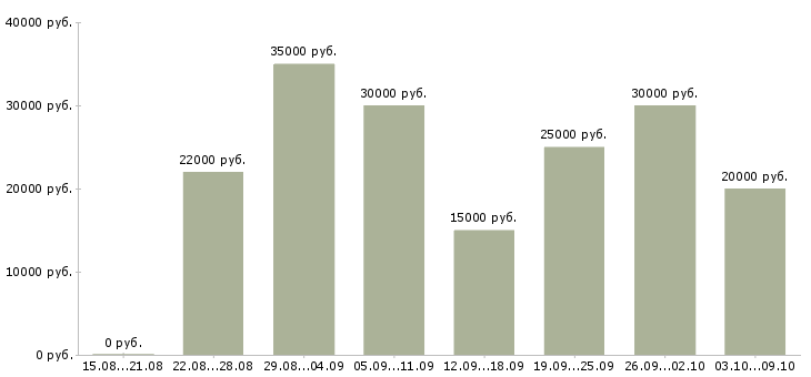 Вакансии менеджером интернет магазина в Владивостоке - Медиана зарплат менеджером интернет магазина в Владивостоке за 2 месяца