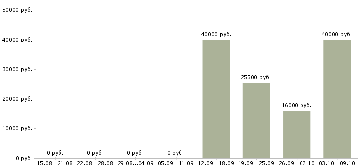 Вакансии мобильный продавец в Подольске - Медиана зарплат мобильный продавец в Подольске за 2 месяца