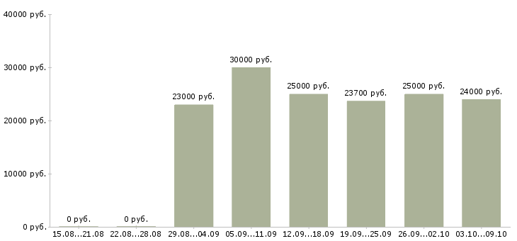 Вакансии на дому подработка и работа в Костроме - Медиана зарплат на дому подработка и работа в Костроме за 2 месяца