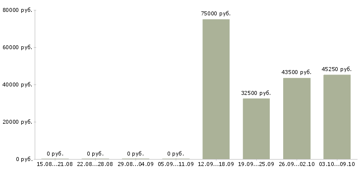 Вакансии начальник отдела контроля в Воронеже - Медиана зарплат начальник отдела контроля в Воронеже за 2 месяца