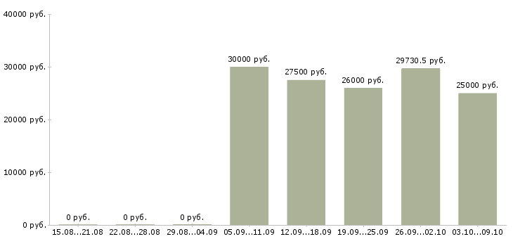 Вакансии обработка документации в Владимире - Медиана зарплат обработка документации в Владимире за 2 месяца