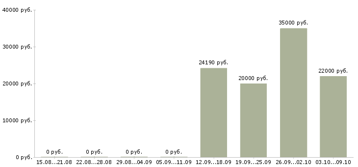 Вакансии оператор по документообороту Санкт-петербург - Медиана зарплат оператор по документообороту Санкт-петербург за 2 месяца