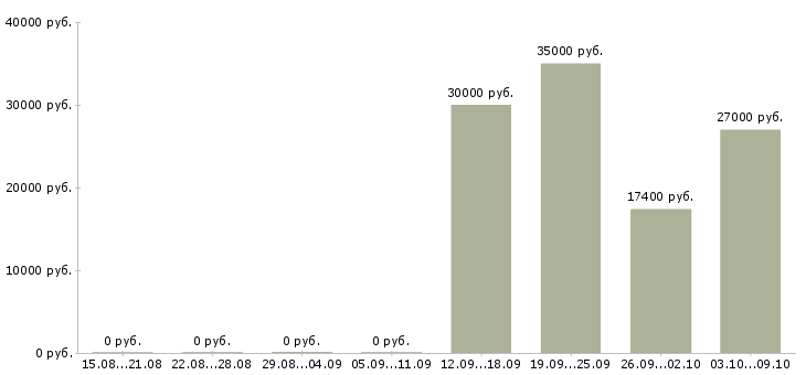 Вакансии персонал на производство в Тамбове - Медиана зарплат персонал на производство в Тамбове за 2 месяца