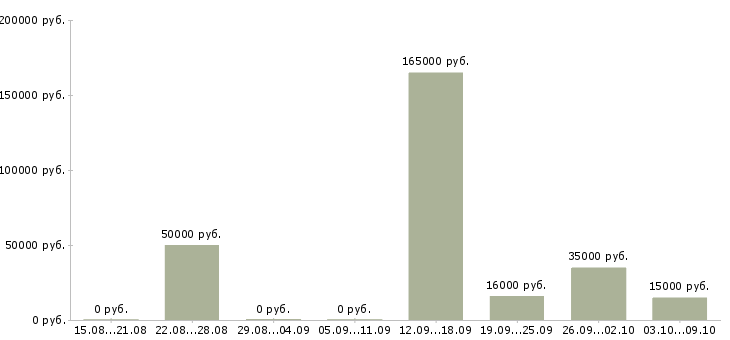 Вакансии персональный менеджер в Екатеринбурге - Медиана зарплат персональный менеджер в Екатеринбурге за 2 месяца