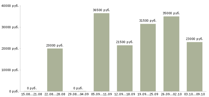 Вакансии подработка в интернете на дому в Вологде - Медиана зарплат подработка в интернете на дому в Вологде за 2 месяца