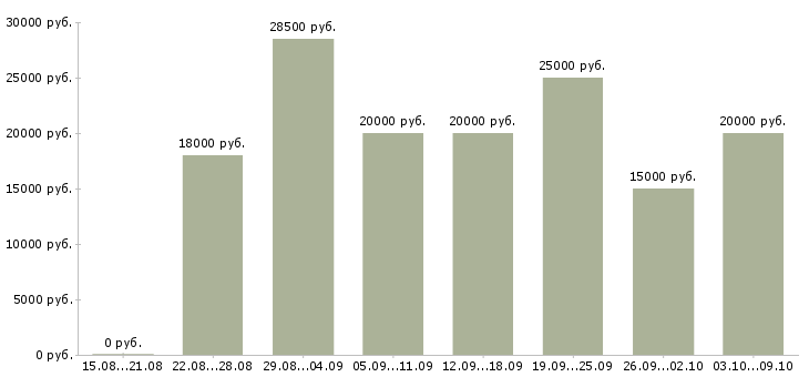 Вакансии подработка на декрет в Новосибирске - Медиана зарплат подработка на декрет в Новосибирске за 2 месяца