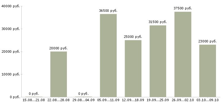 Вакансии подработка на дому в интернете в Вологде - Медиана зарплат подработка на дому в интернете в Вологде за 2 месяца