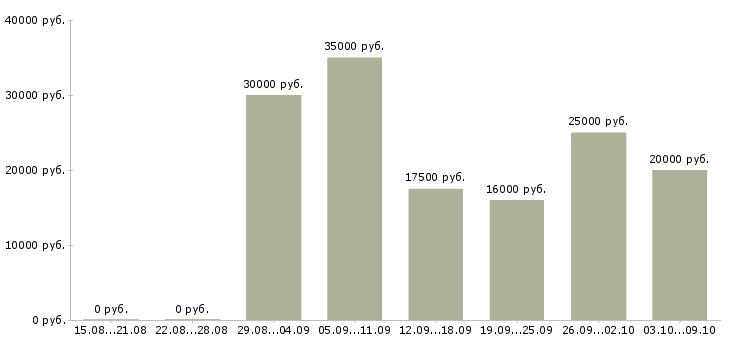 Вакансии подработка через интернет Санкт-петербург - Медиана зарплат подработка через интернет Санкт-петербург за 2 месяца