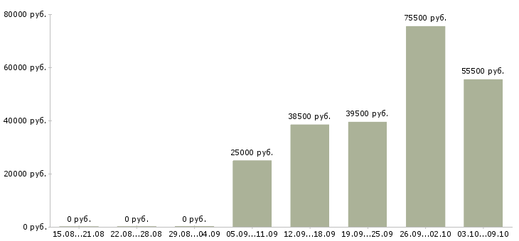 Вакансии приглашаем сотрудников в Пскове - Медиана зарплат приглашаем сотрудников в Пскове за 2 месяца