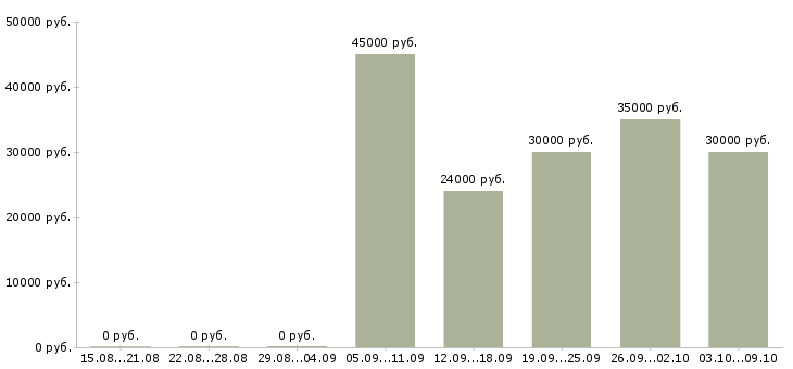 Вакансии продавец в ночные смены в Химках - Медиана зарплат продавец в ночные смены в Химках за 2 месяца