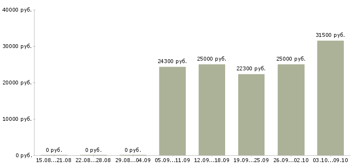 Вакансии продавец выкладки товаров в Мурманске - Медиана зарплат продавец выкладки товаров в Мурманске за 2 месяца