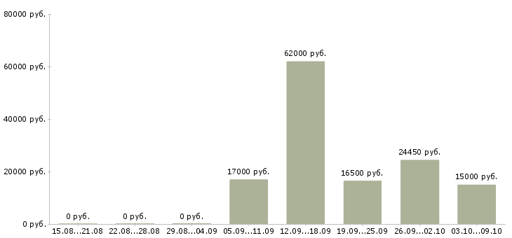 Вакансии продавец зала в Вологде - Медиана зарплат продавец зала в Вологде за 2 месяца