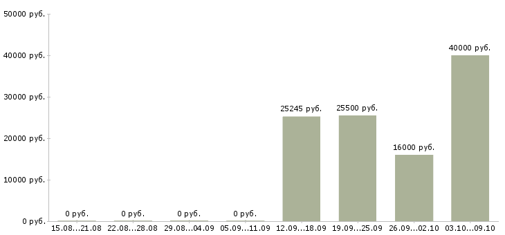 Вакансии продавец мобильный в Подольске - Медиана зарплат продавец мобильный в Подольске за 2 месяца