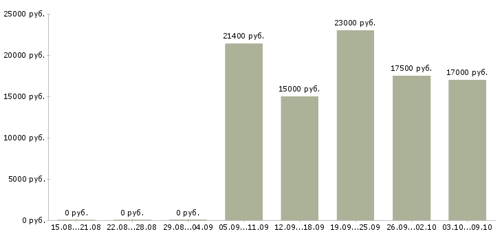 Вакансии продавец на выкладку в Вологде - Медиана зарплат продавец на выкладку в Вологде за 2 месяца