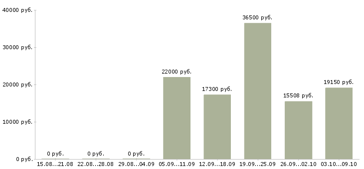 Вакансии продавец по выкладке товара в Тамбове - Медиана зарплат продавец по выкладке товара в Тамбове за 2 месяца
