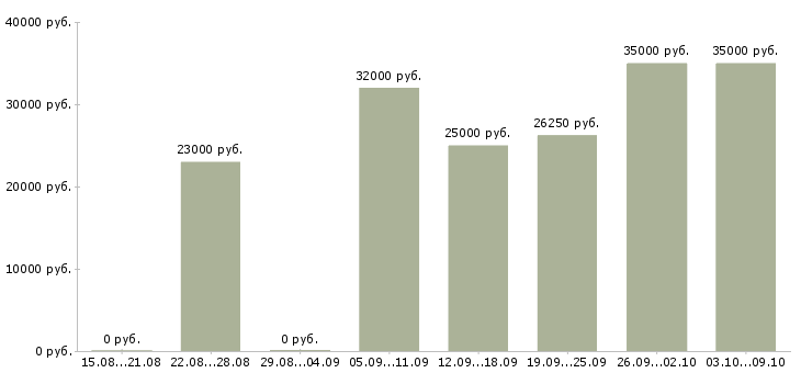 Вакансии работник в офис в Краснодаре - Медиана зарплат работник в офис в Краснодаре за 2 месяца
