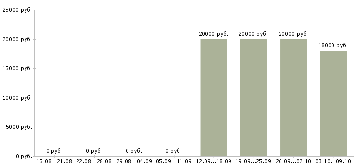 Вакансии рабочие без опыта в Череповце - Медиана зарплат рабочие без опыта в Череповце за 2 месяца