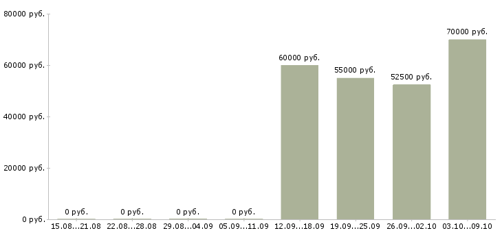 Вакансии рабочий на станке в Калуге - Медиана зарплат рабочий на станке в Калуге за 2 месяца