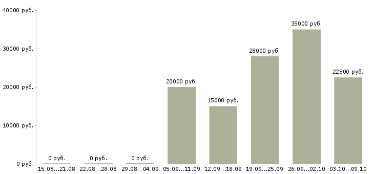 Вакансии размещение рекламы в интернете в Брянске - Медиана зарплат размещение рекламы в интернете в Брянске за 2 месяца