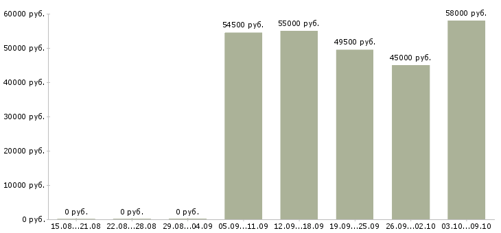 Вакансии разнорабочие с проживанием в Тольятти - Медиана зарплат разнорабочие с проживанием в Тольятти за 2 месяца