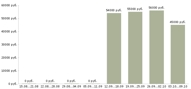 Вакансии разнорабочий вахта с проживанием в Уфе - Медиана зарплат разнорабочий вахта с проживанием в Уфе за 2 месяца