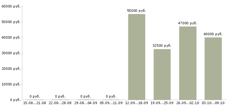 Вакансии разнорабочий проживание в Пскове - Медиана зарплат разнорабочий проживание в Пскове за 2 месяца