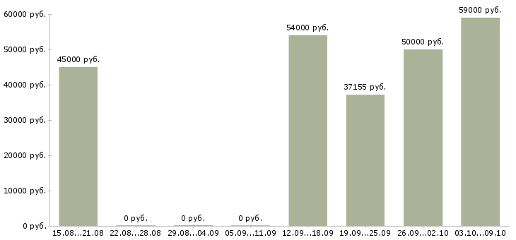 Вакансии разнорабочий производства в Волгограде - Медиана зарплат разнорабочий производства в Волгограде за 2 месяца