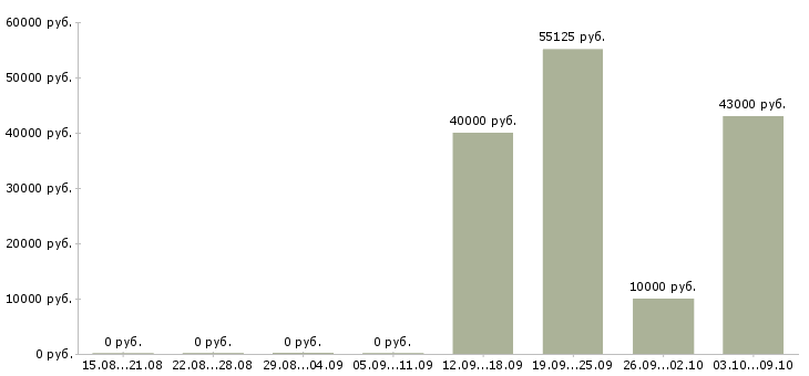 Вакансии региональный руководитель в Самаре - Медиана зарплат региональный руководитель в Самаре за 2 месяца