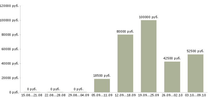 Вакансии руководитель отдела персонала Башкортостан - Медиана зарплат руководитель отдела персонала Башкортостан за 2 месяца