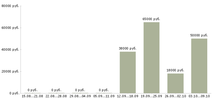 Вакансии слесарь вахта Нижний новгород - Медиана зарплат слесарь вахта Нижний новгород за 2 месяца