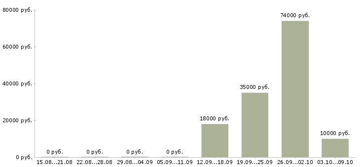 Вакансии сотрудник в отдел продаж Чувашия - Медиана зарплат сотрудник в отдел продаж Чувашия за 2 месяца