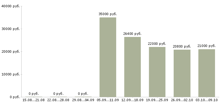 Вакансии сотрудник на консультацию в Тольятти - Медиана зарплат сотрудник на консультацию в Тольятти за 2 месяца